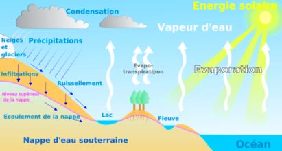 Cycle de l'eau